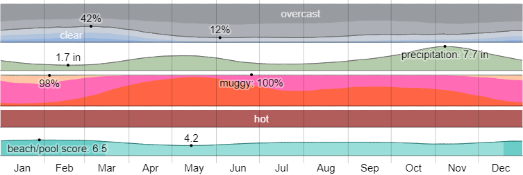 Climate In Ahangama - Colive Me