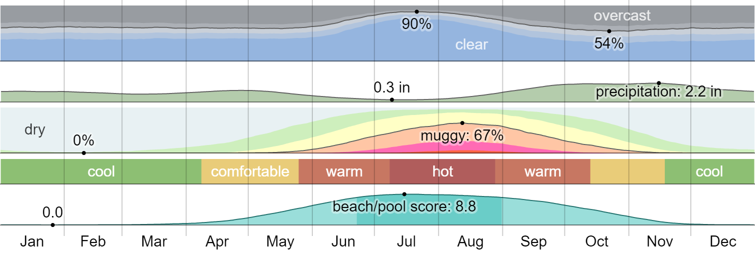 Climate in Palma